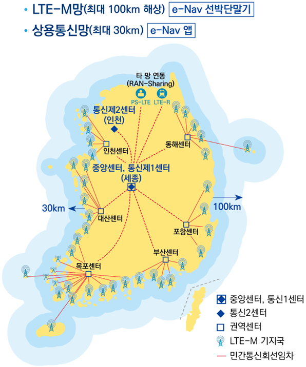 LTE-M망(최대 100km 해상) e-Nav 선박단말기, 상용통신망(최대 30km) e-Nav 앱 - 중앙센터, 통신1센터(세종)에서 통신2센터(인천)와 PS-LTE, LTE-R 타 망 연동(RAN-Sharing)과 각 권역센터(인천센터,동해센터,대산센터,목포센터,포항센터,부산센터), 권역센터에서 LTE-M 기지국으로 민간통신회선임차 연결을 나타내는 지도