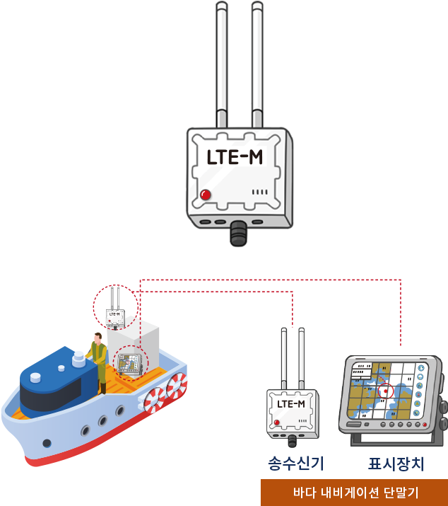 선박 안에 바다내비게이션 단말기는 표시장치와 LTE-M 송수신기로 구성되어 있습니다