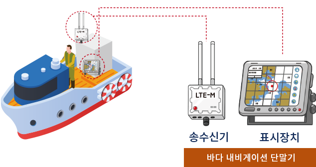 선박 안에 바다내비게이션 단말기는 표시장치와 LTE-M 송수신기로 구성되어 있습니다